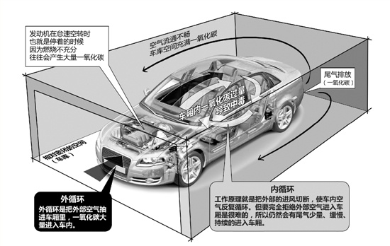 地下車庫一氧化碳濃度危害圖