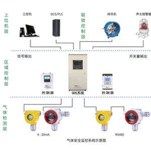 工業有毒氣體報警器保養